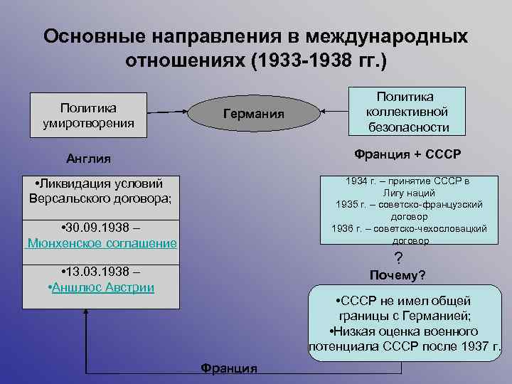  Основные направления в международных   отношениях (1933 -1938 гг. )  