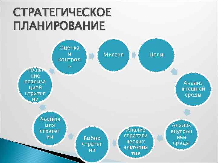 СТРАТЕГИЧЕСКОЕ ПЛАНИРОВАНИЕ  Оценка    и    Миссия  
