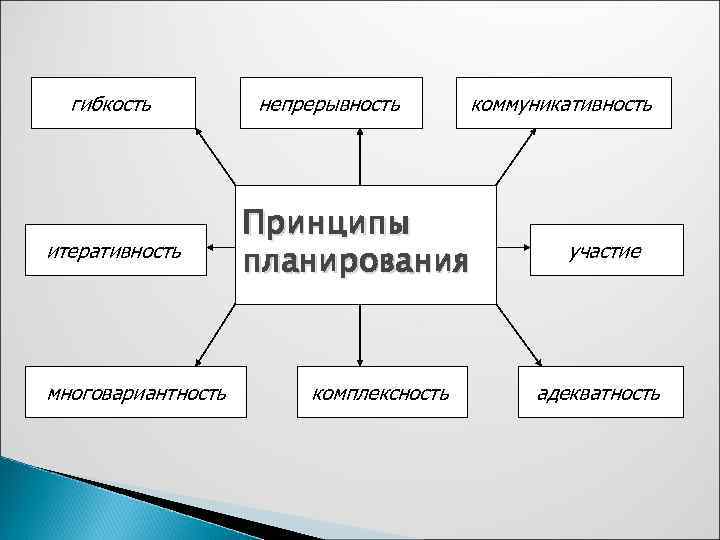  гибкость   непрерывность  коммуникативность     Принципы итеративность 