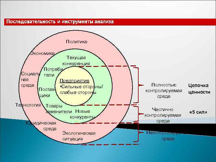 Последовательность и инструменты анализа     Политика   Экономика  