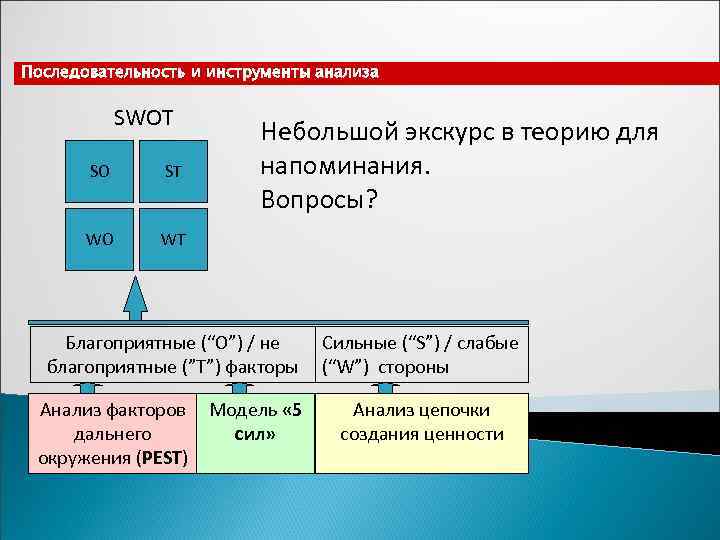 Последовательность и инструменты анализа   SWOT      Небольшой экскурс