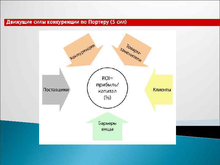 Движущие силы конкуренции по Портеру (5 сил) 