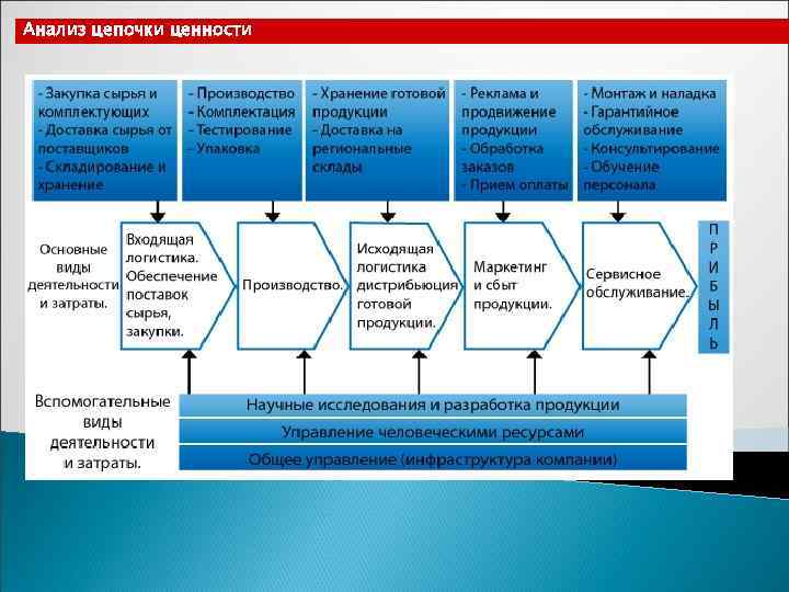 Анализ цепочки ценности 