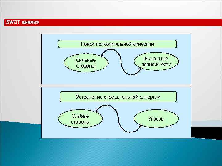 SWOT анализ     Поиск положительной синергии   Сильные  