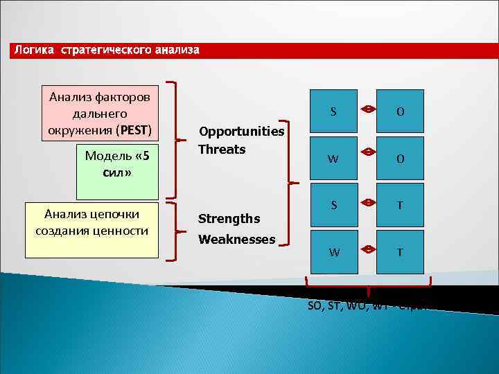 Логика стратегического анализа   Анализ факторов   дальнего    