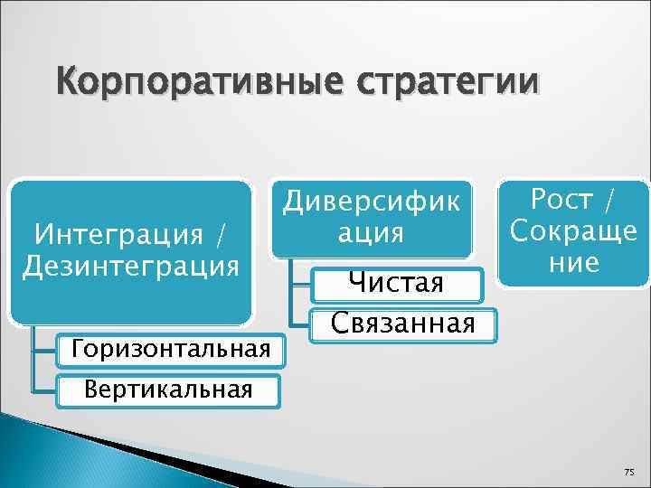  Корпоративные стратегии     Диверсифик Рост / Интеграция /  