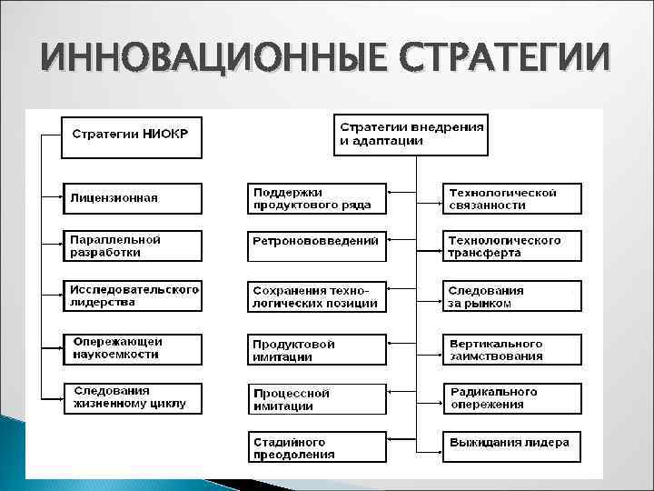ИННОВАЦИОННЫЕ СТРАТЕГИИ 