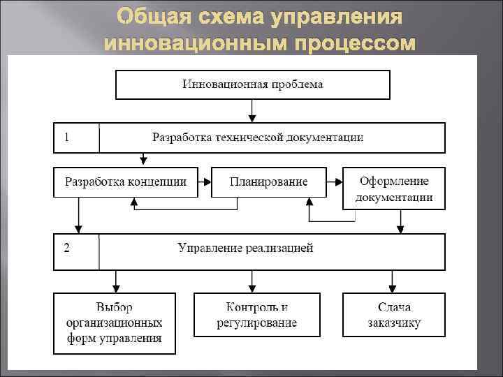 Разработка инновационного проекта курсовая