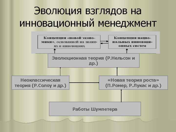   Эволюция взглядов на инновационный менеджмент   Эволюционная теория (Р. Нельсон и