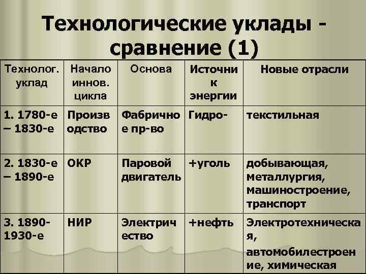  Технологические уклады -  сравнение (1) Технолог. Начало  Основа  Источни Новые