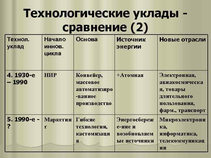  Технологические уклады -  сравнение (2) Технол. Начало  Основа  Источник 