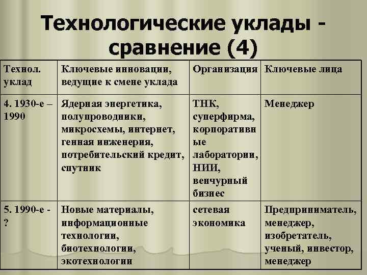   Технологические уклады -   сравнение (4) Технол. Ключевые инновации,  