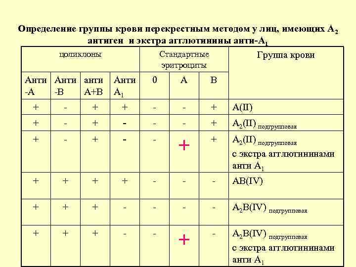 Если на эритроцитах обнаружен только антиген в исследуемый образец крови относится к группе тест