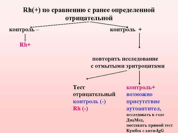   Rh(+) по сравнению с ранее определенной   отрицательной контроль – 