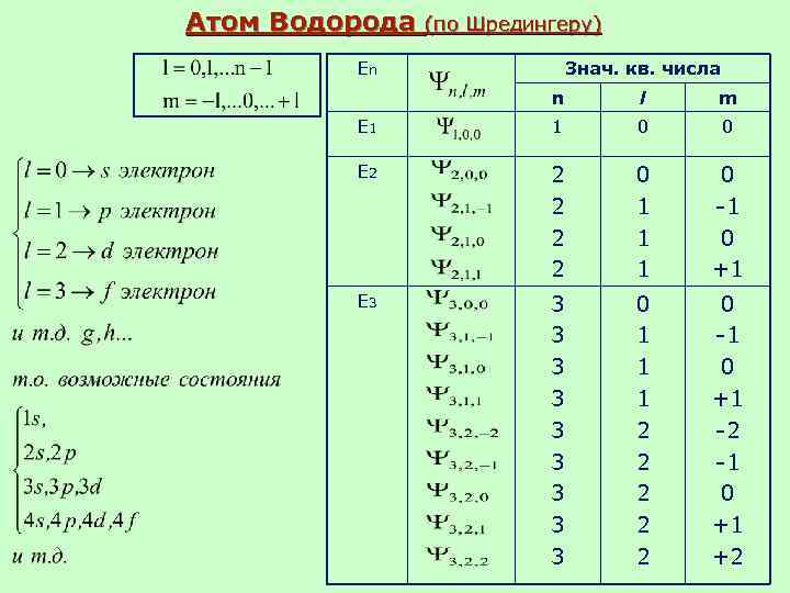 Атом Водорода (по Шредингеру) En Знач. кв. числа n l m E 1 1