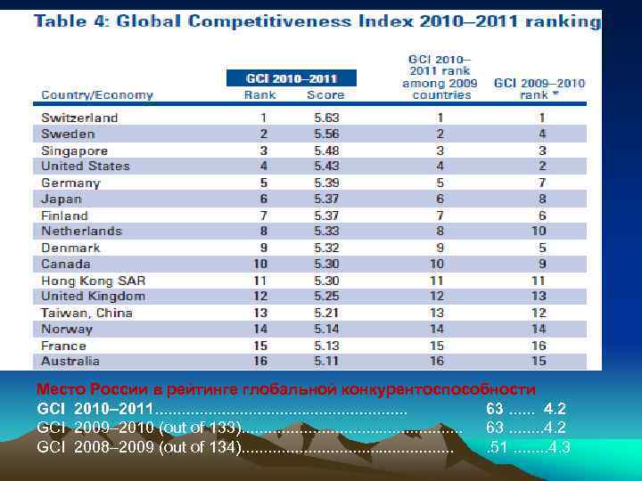 Место России в рейтинге глобальной конкурентоспособности GCI 2010– 2011. . . . 63. .