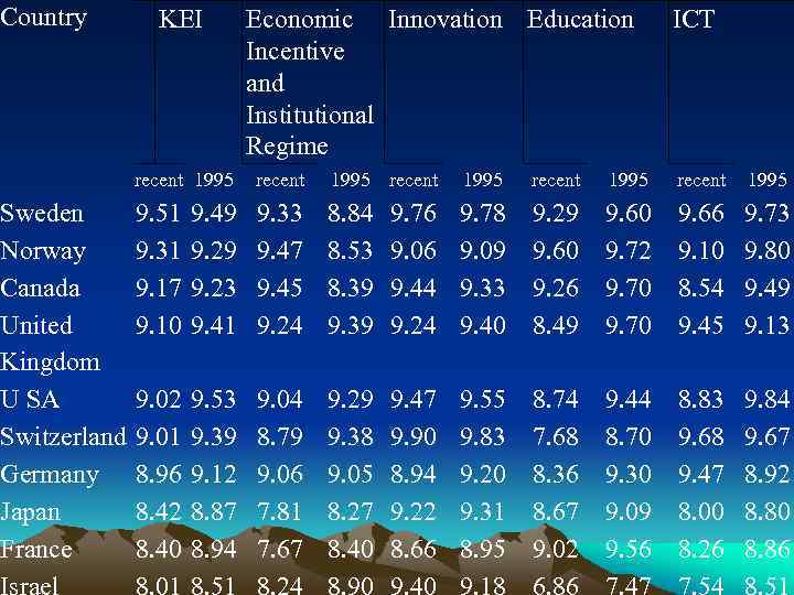 Country KEI Economic Innovation Education Incentive and Institutional Regime ICT recent 1995 Sweden Norway