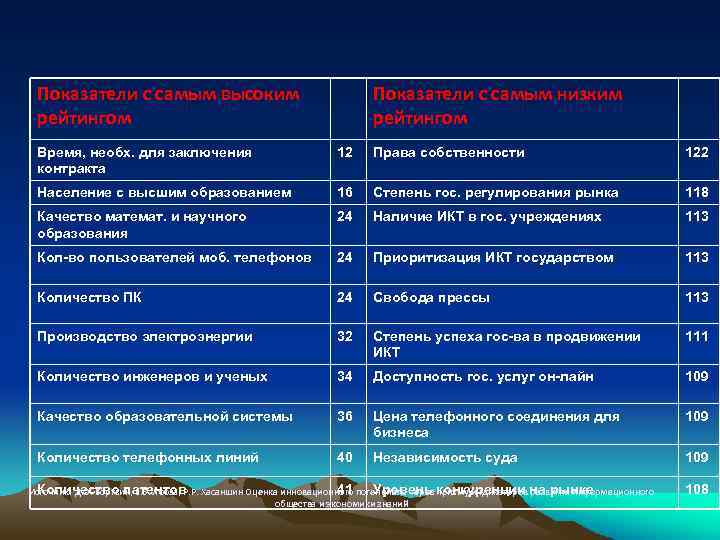 Показатели с самым высоким рейтингом Показатели с самым низким рейтингом Время, необх. для заключения