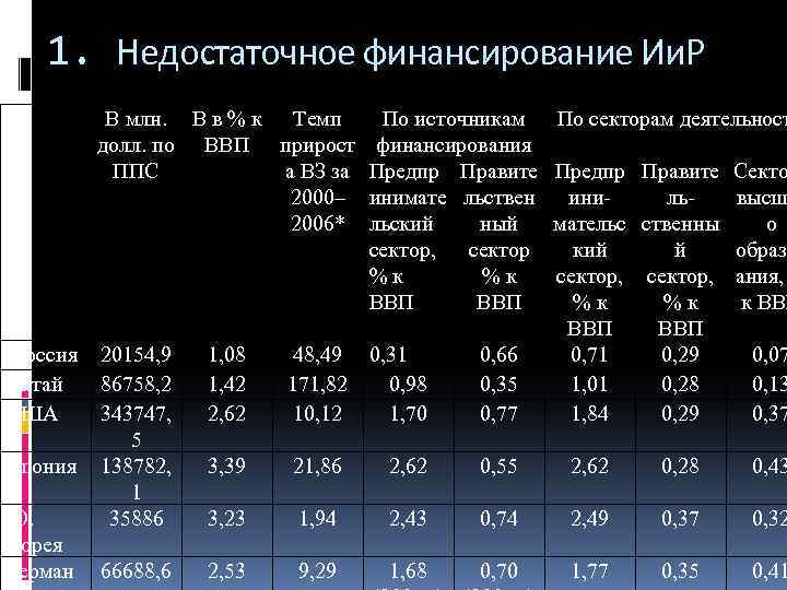 1. Недостаточное финансирование Ии. Р В млн. В в % к Темп По источникам