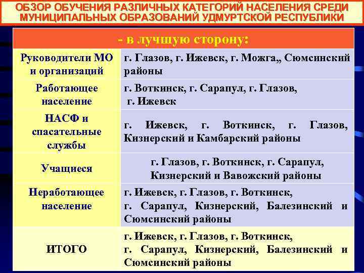 ОБЗОР ОБУЧЕНИЯ РАЗЛИЧНЫХ КАТЕГОРИЙ НАСЕЛЕНИЯ СРЕДИ МУНИЦИПАЛЬНЫХ ОБРАЗОВАНИЙ УДМУРТСКОЙ РЕСПУБЛИКИ    -