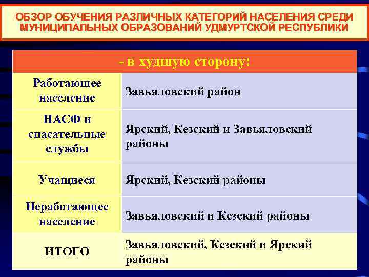 ОБЗОР ОБУЧЕНИЯ РАЗЛИЧНЫХ КАТЕГОРИЙ НАСЕЛЕНИЯ СРЕДИ МУНИЦИПАЛЬНЫХ ОБРАЗОВАНИЙ УДМУРТСКОЙ РЕСПУБЛИКИ    -