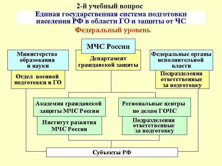    2 -й учебный вопрос  Единая государственная система подготовки  населения
