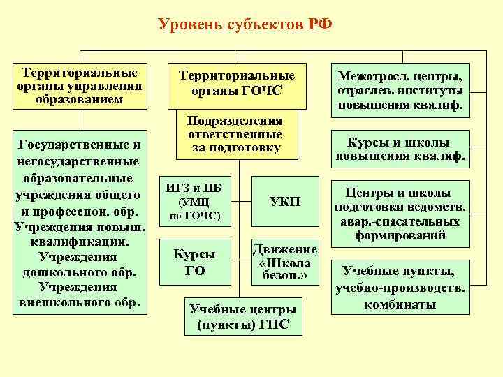 Территориальные органы федеральных государственных органов. Уровень субъекта. Уровни субъектов РФ. Уровень субъектов Федерации. Уровень субъекта Российской Федерации это.