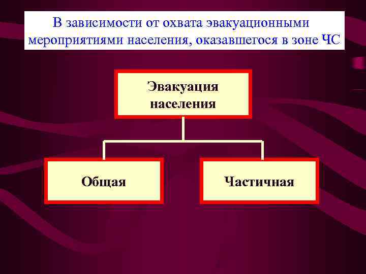  В зависимости от охвата эвакуационными мероприятиями населения, оказавшегося в зоне ЧС 