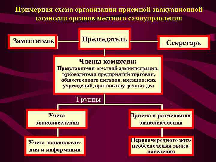 Органы комиссии. Схема организации эвакуационной комиссии. Комиссии при органах местного самоуправления. Схема организации эвакуационной приемной комиссии. Эвакуационные и эвакоприемные комиссии возглавляются.