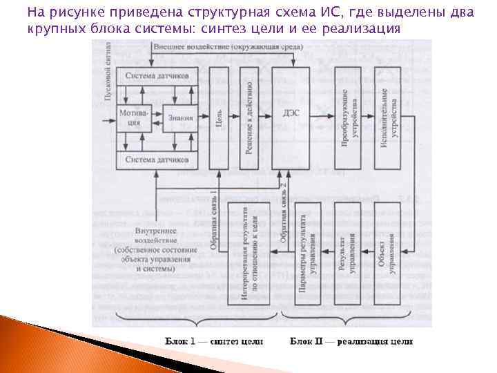 На рисунке приведена структурная схема ИС, где выделены два крупных блока системы: синтез цели