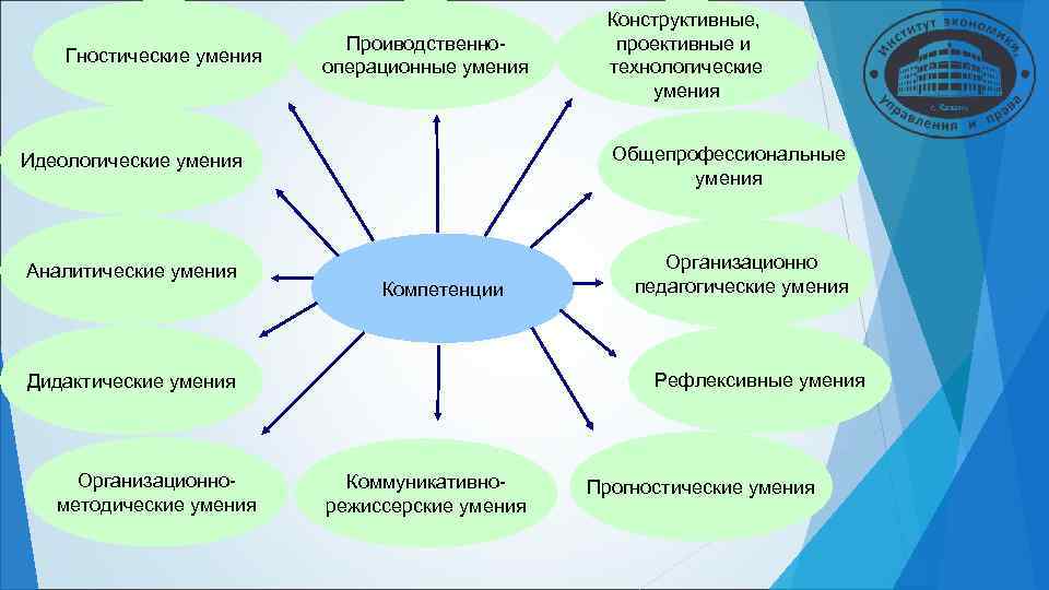 Конструктивные, Проиводственно- проективные и Конструктивные, Проиводственно- проективные и