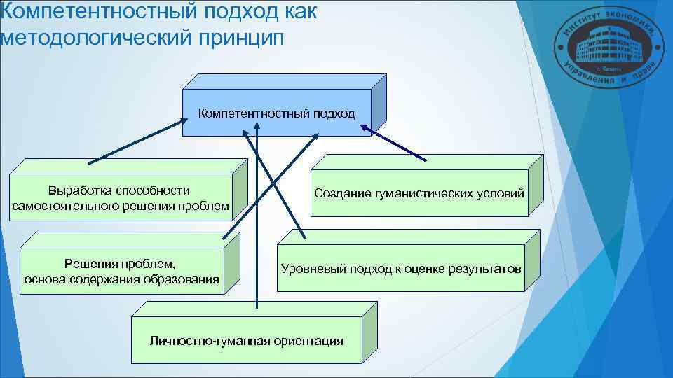 Компетентностный подход как методологический принцип Компетентностный подход Выработка Компетентностный подход как методологический принцип Компетентностный подход Выработка