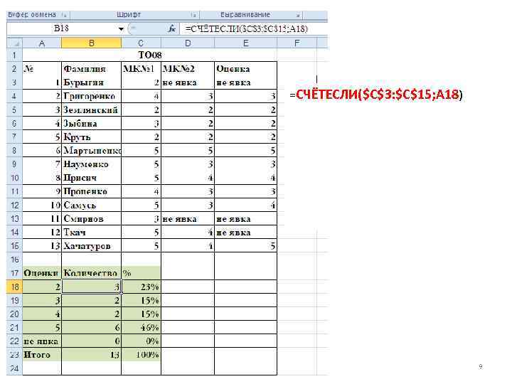 =СЧЁТЕСЛИ($C$3: $C$15; A 18)       9 