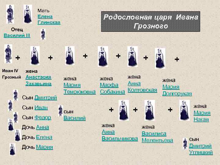   Мать    Елена    Родословная царя Ивана