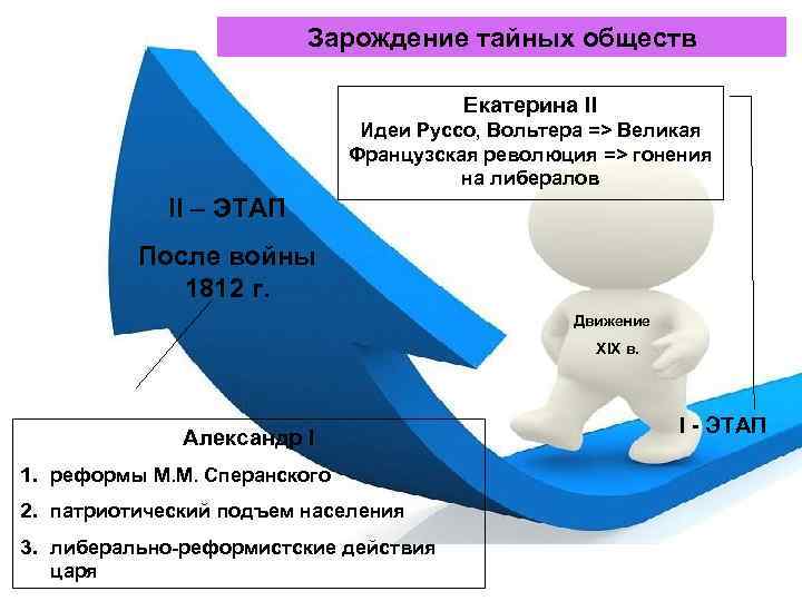      Зарождение тайных обществ      
