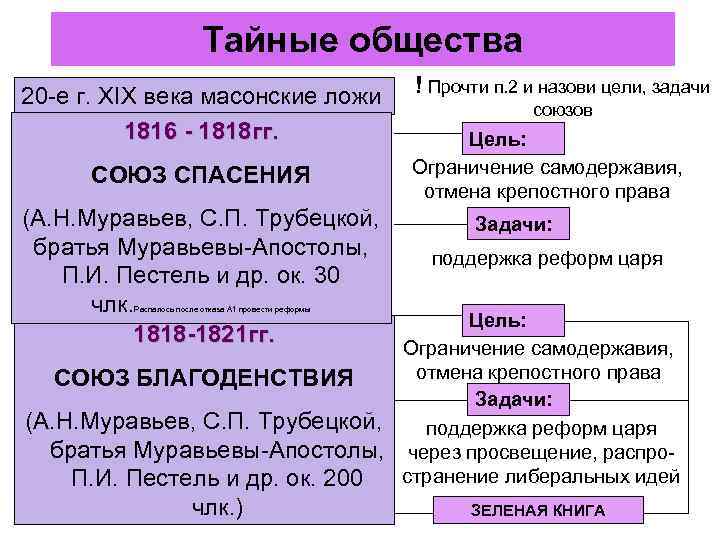      Тайные общества 20 -е г. XIX века масонские ложи