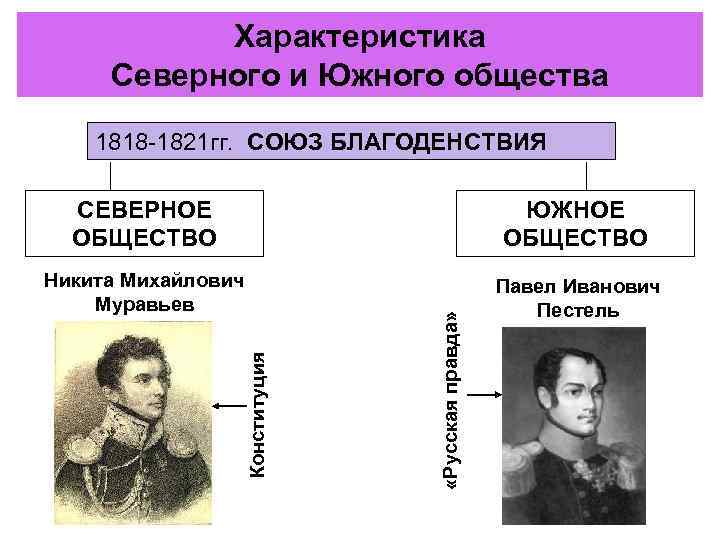   Характеристика Северного и Южного общества 1818 -1821 гг. СОЮЗ БЛАГОДЕНСТВИЯ  СЕВЕРНОЕ