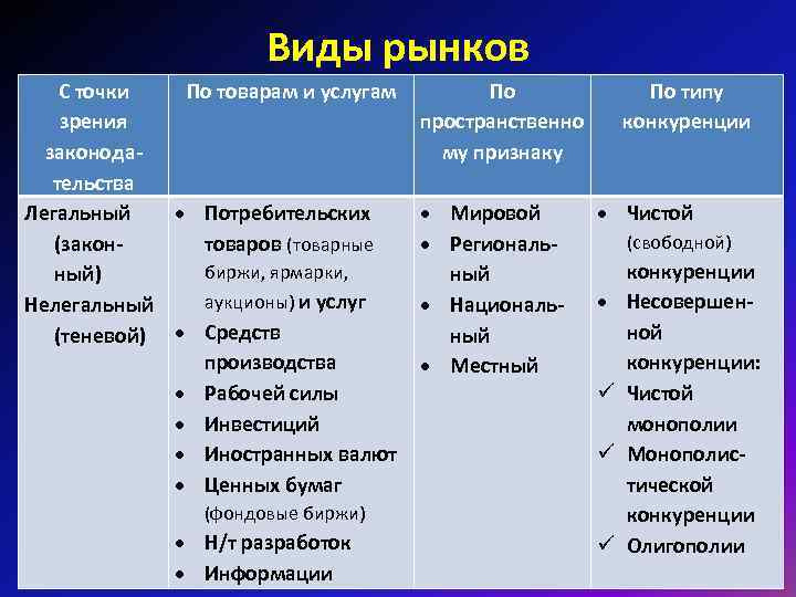 Виды рынков С точки По товарам и услугам Виды рынков С точки По товарам и услугам