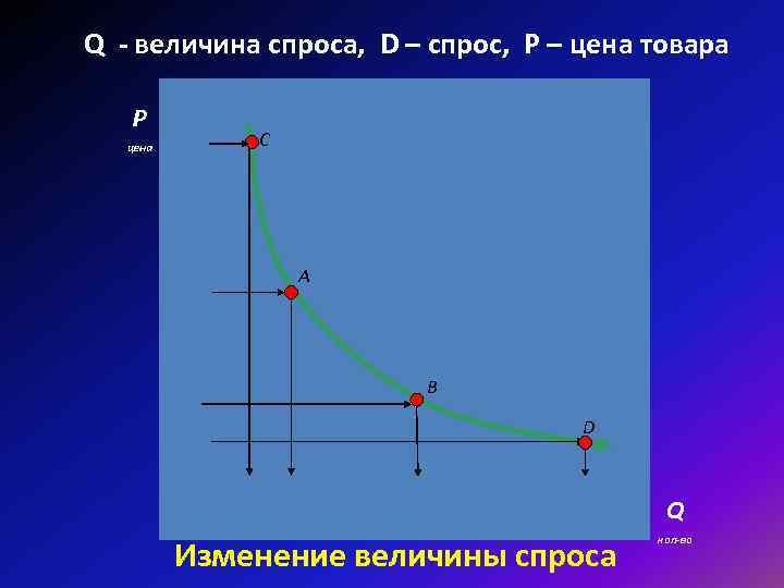 Q - величина спроса, D – спрос, P – цена товара P Q - величина спроса, D – спрос, P – цена товара P