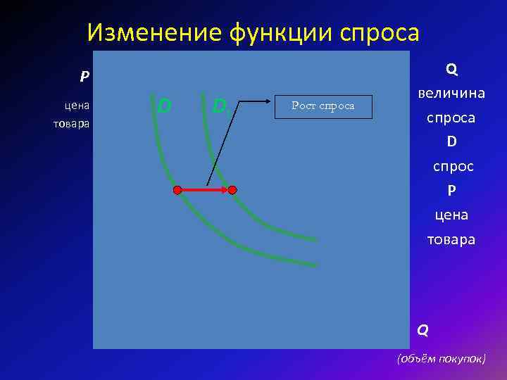 Изменение функции спроса P Q Изменение функции спроса P Q