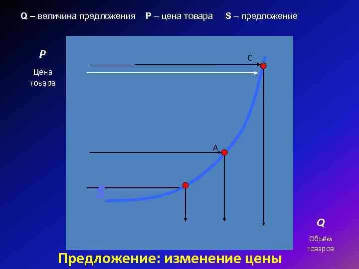 Q – величина предложения Р – цена товара S – предложение Q – величина предложения Р – цена товара S – предложение