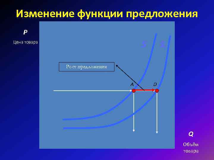 Изменение функции предложения P Цена товара S Изменение функции предложения P Цена товара S