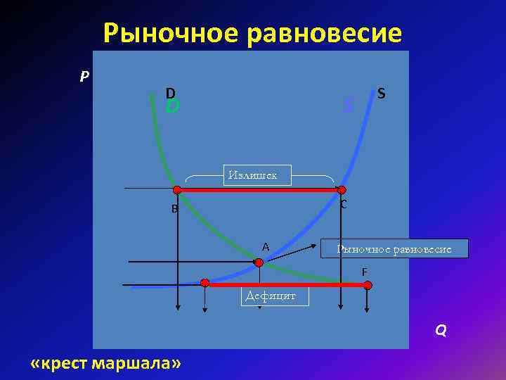 Рыночное равновесие P D S Рыночное равновесие P D S