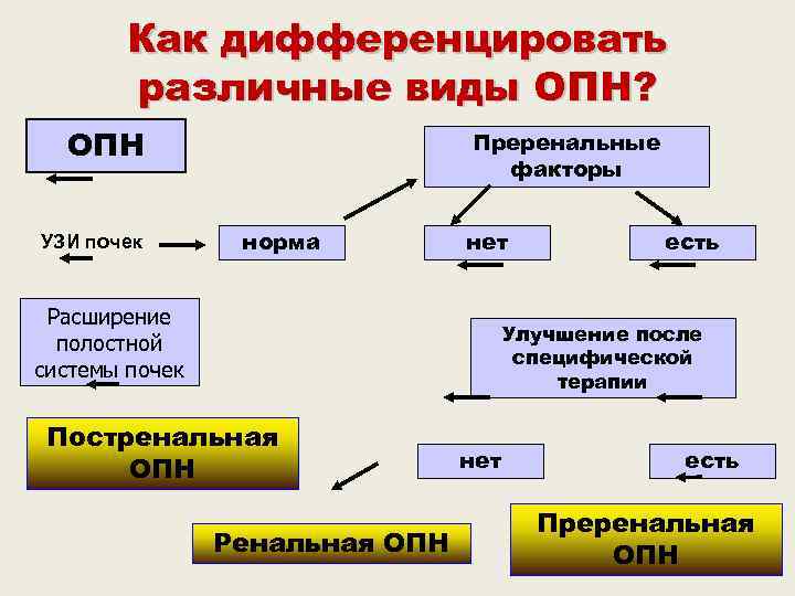   Как дифференцировать   различные виды ОПН?  ОПН   