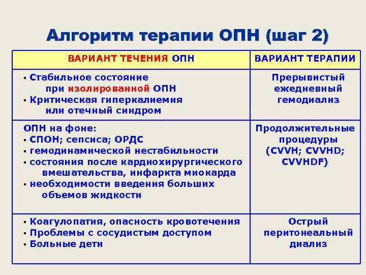  Алгоритм терапии ОПН (шаг 2)  ВАРИАНТ ТЕЧЕНИЯ ОПН   ВАРИАНТ ТЕРАПИИ