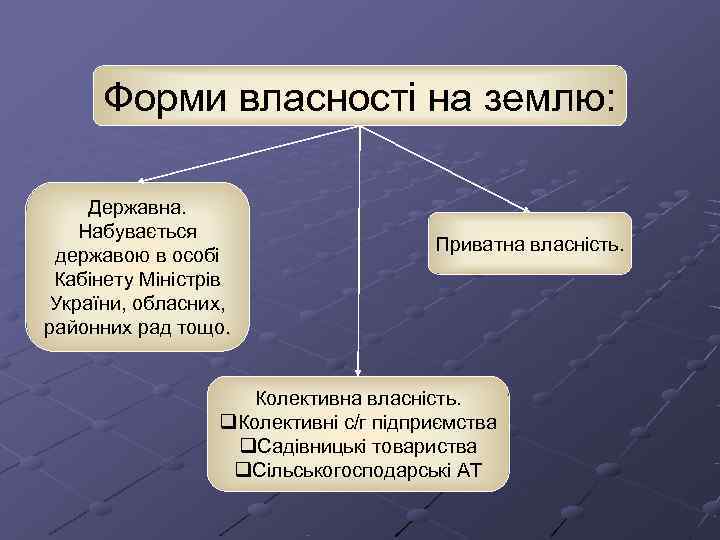  Форми власності на землю:  Державна. Набувається    Приватна власність. 