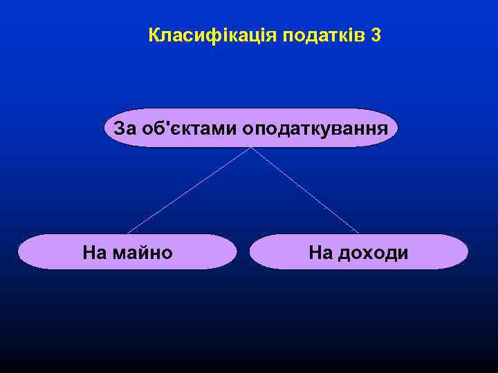  Класифікація податків 3 За об'єктами оподаткування На майно  На доходи 