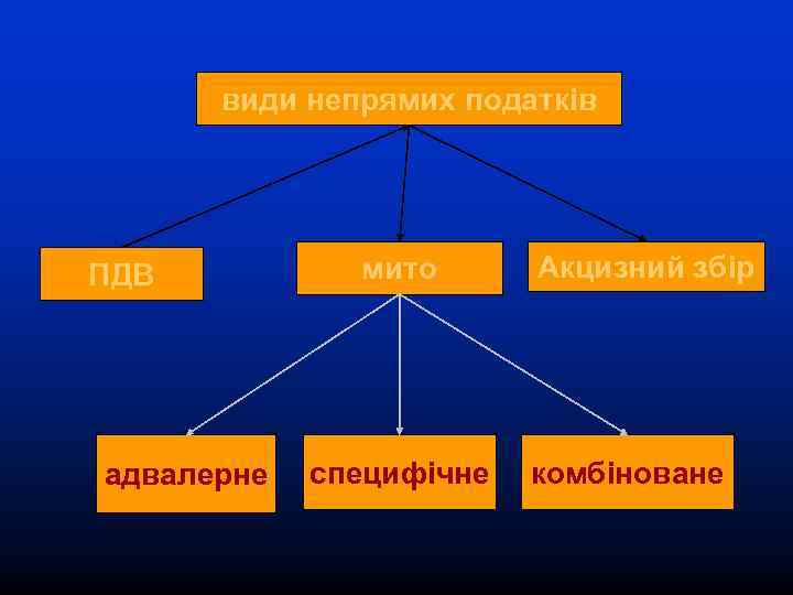  види непрямих податків ПДВ  мито  Акцизний збір адвалерне  специфічне 
