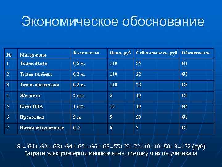  Экономическое обоснование №  Материалы   Количество  Цена, руб Себетоимость, руб
