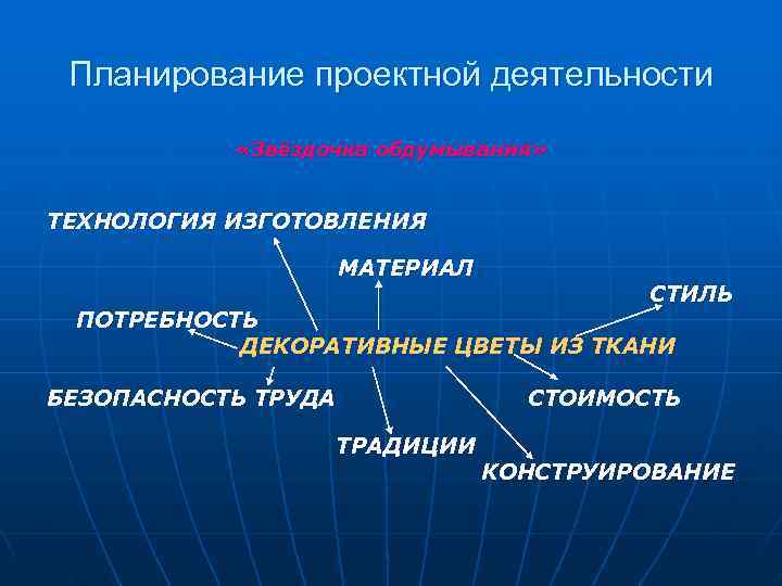  Планирование проектной деятельности   «Звёздочка обдумывания»  ТЕХНОЛОГИЯ ИЗГОТОВЛЕНИЯ   